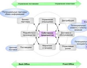 Distribution of responsibilities of the front and back office of the bank