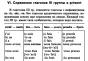 Nepravilni glagoli u francuskim glagolima 3 grupe u vježbama za francuski jezik