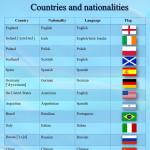 Names of countries, languages ​​and nationalities in English