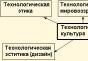 Tester les caractéristiques de travail de la culture technologique